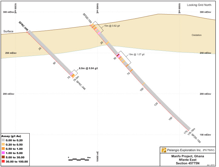 Nfante East Cross Sections