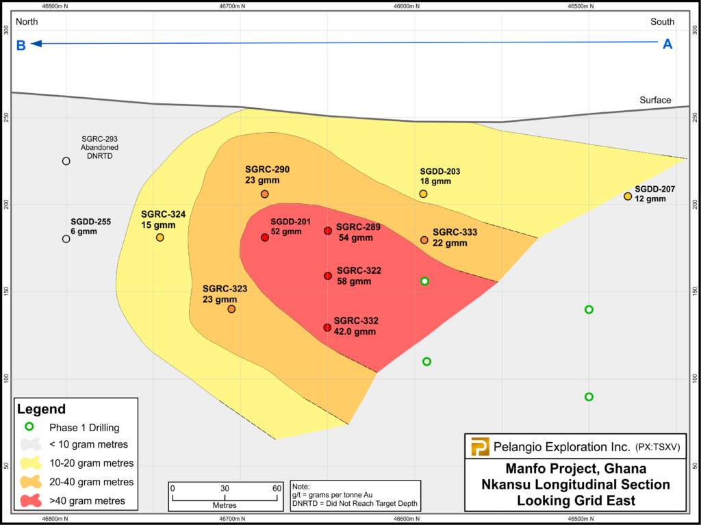 Nkansu Longitudinal Section Looking Grid East