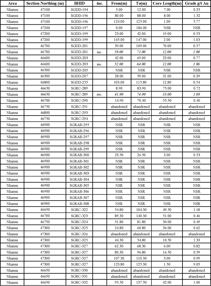 Table of Significant Drill Results for Nkansu
