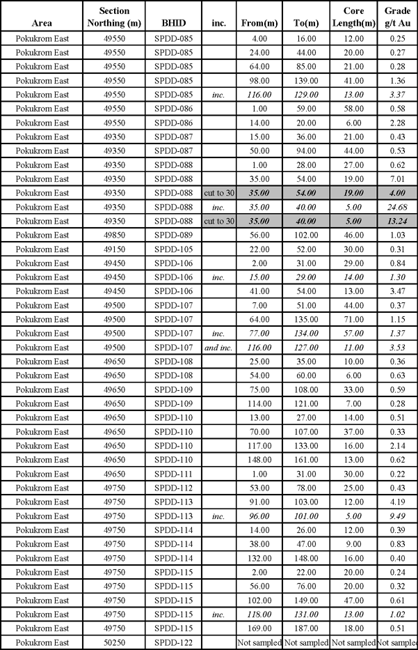 Table of Significant Drill Results for Pokukrom East