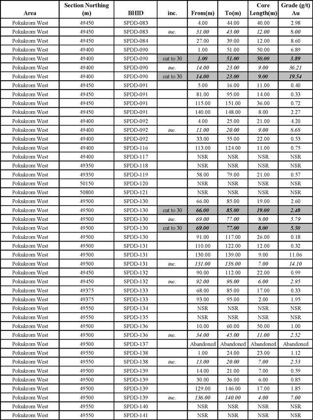 Table of Significant Drill Results for Pokukrom West
