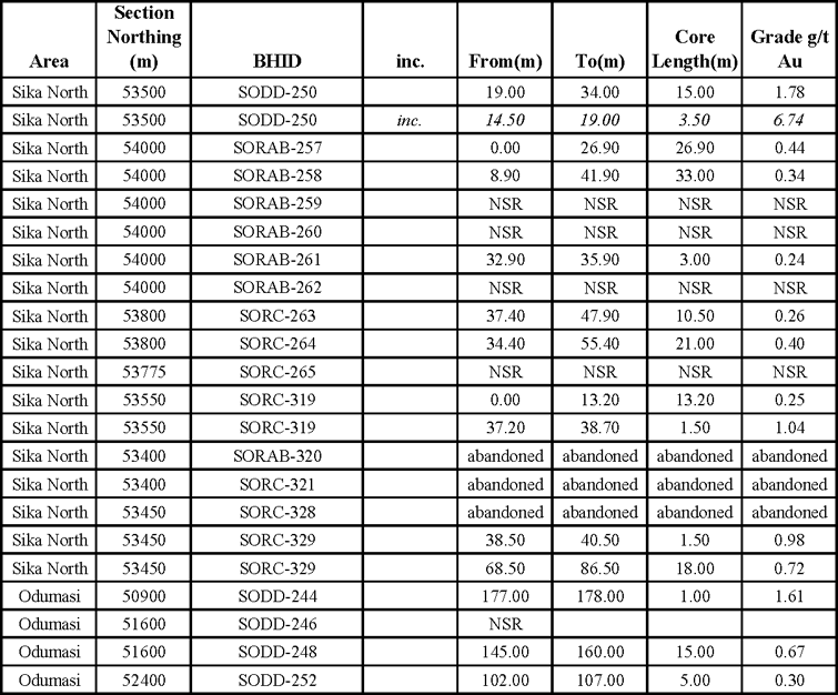 Sika North Odumasi Table of Results